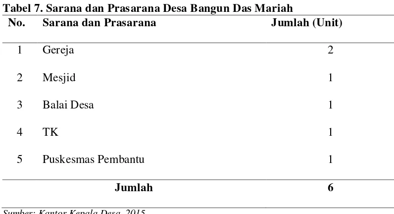 Tabel 7. Sarana dan Prasarana Desa Bangun Das Mariah 