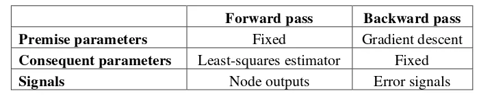Table 2-8 ANFIS Learning (Jang, 1993) 