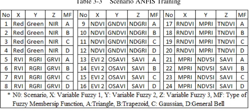 Table 3-3 Scenario ANFIS Training   