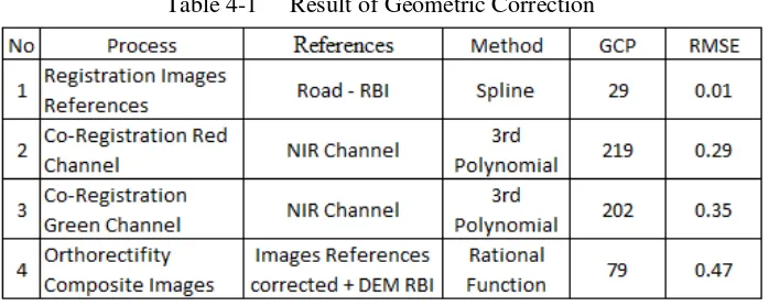 Table 4-1 Result of Geometric Correction 