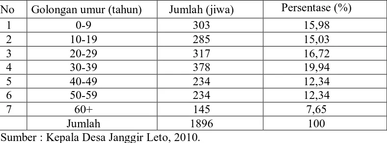 Tabel 4. Distribusi Penduduk Desa Janggir Leto Menurut Kelompok Umur       Tahun 2010 Persentase (%) 
