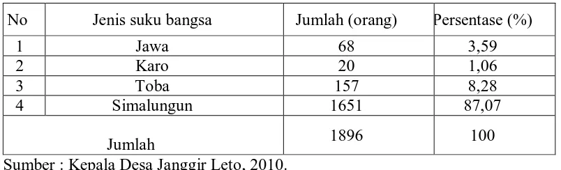 Tabel 6. Banyaknya Penduduk Desa Janggir Leto Menurut Suku Bangsa                 Tahun   2010 