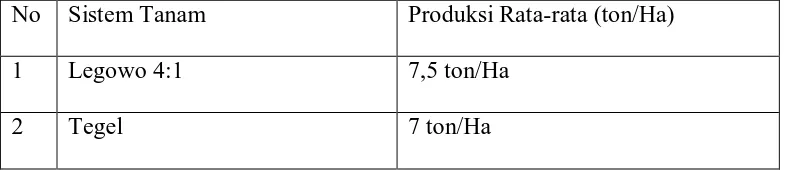 Tabel 12. Rata-rata Produksi Padi Petani Legowo 4:1 dan Petani Tegel 
