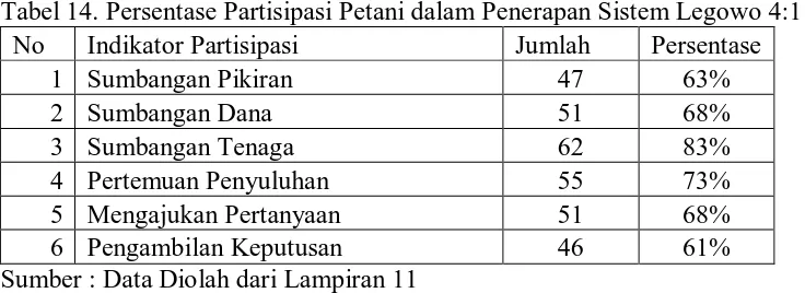 Tabel 14. Persentase Partisipasi Petani dalam Penerapan Sistem Legowo 4:1 No Indikator Partisipasi Jumlah Persentase 