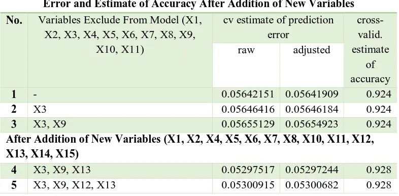 Table 7. Percentage of Significancy Variables in 10000 Bootstrap Replication and Variable Rank to be Included in The Model Variables X1 X2 X4 X5 X6 X7 X8 X10 X11 X12 X13 X14 X15 