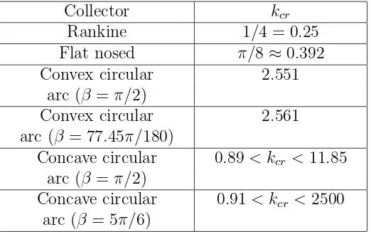 Table 1: The values of the critical Stokes number on the centre-line for variousarc-nosed collectors.