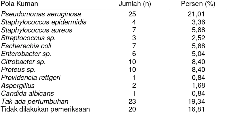 Tabel 4.10. Distribusi penderita OMSK tipe bahaya berdasarkan pola 