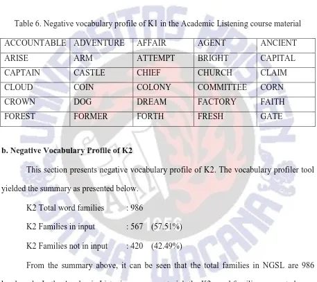 Table 6. Negative vocabulary profile of K1 in the Academic Listening course material 
