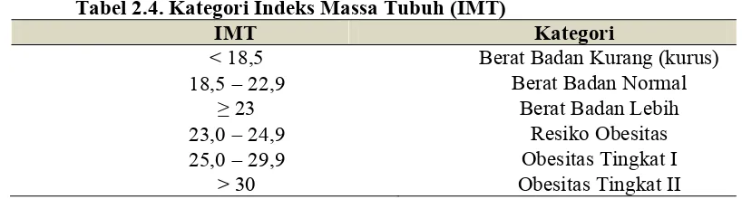Tabel 2.4. Kategori Indeks Massa Tubuh (IMT)  
