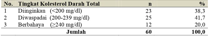 Tabel 4.5.  Distribusi Tingkat Kolesterol Darah Total pada PNS di Kanwil Direktorat Jendral Perbendaharaan Provinsi Sumatera Utara Kota Medan Tahun 2013