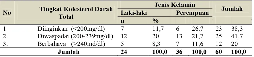 Tabel 4.6. Distribusi Tingkat Kolesterol Darah Total Berdasarkan Jenis Kelamin Pada PNS Di Kanwil Direktorat Jendral Perbendaharaan Provinsi Sumatera Utara Kota Medan Tahun 2013