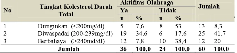 Tabel 4.8. Distribusi Tingkat Kolesterol Darah Total Berdasarkan Aktifitas 