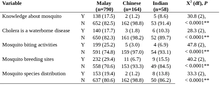 Table 2: Knowledge on general information of water and vector-borne diseases amongthe surveyed respondents