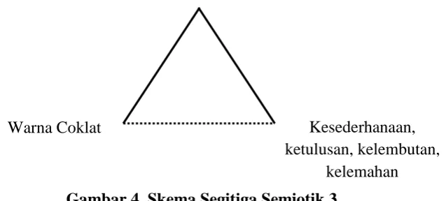 Gambar 4. Skema Segitiga Semiotik 3 