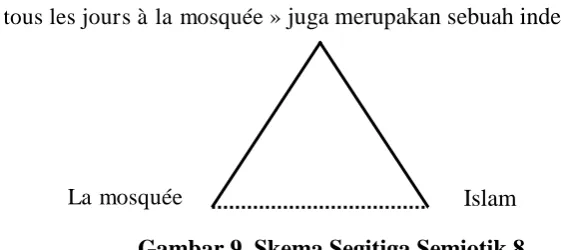 Gambar 9. Skema Segitiga Semiotik 8 