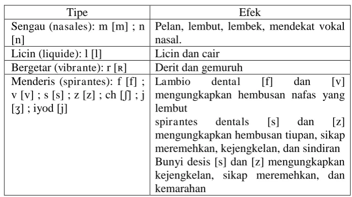 Tabel 3: Konsonan yang Lancar (Les Consonnes Continues) 