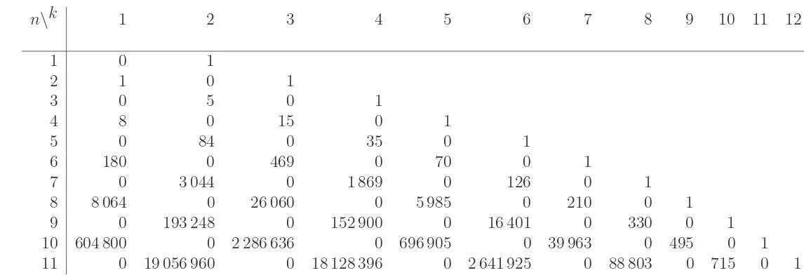 Table 2: A few values of SH(n, k)