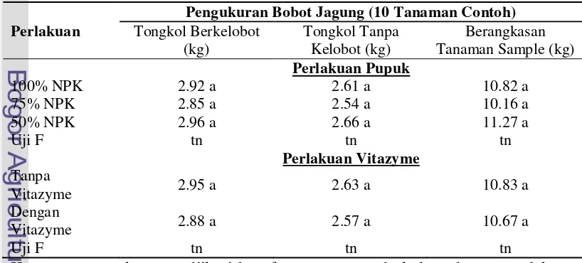 Tabel 13. Hasil Pengukuran Bobot Panen Tanaman Contoh di Lapang (100 HST) 