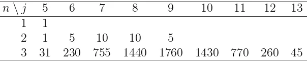 Figure 4.3: Values of B(3)n,j for 1 ≤ n ≤ 5 and 1 ≤ j ≤ 11.