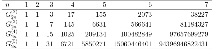 Figure 2.1: Small values of G(k)2n .