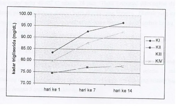 Gambar 1. Hasil pengukuran kadar kolesterol tikus putih pada berbagai perlakuan. 