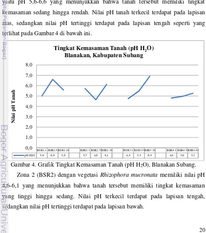 Gambar 4. Grafik Tingkat Kemasaman Tanah (pH H2O), Blanakan Subang. 