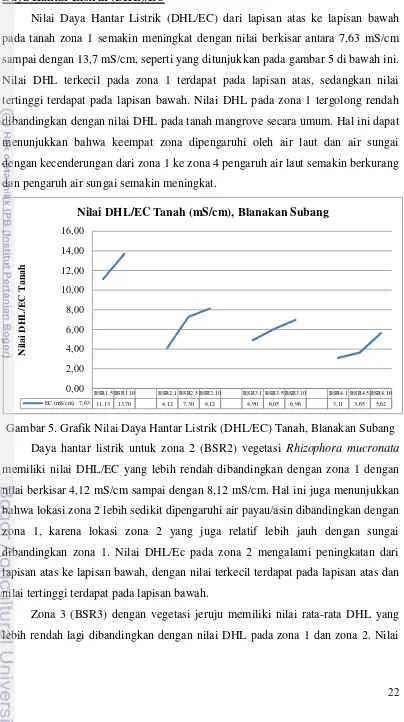 Gambar 5. Grafik Nilai Daya Hantar Listrik (DHL/EC) Tanah, Blanakan Subang 