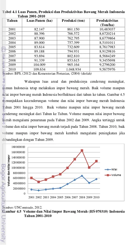 Tabel 4.1 Luas Panen, Produksi dan Produktivitas Bawang Merah Indonesia 