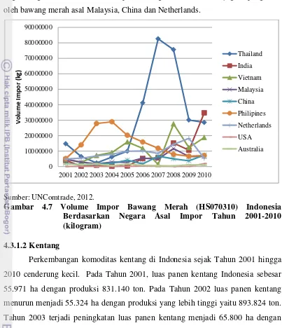 Gambar 4.7 Volume Impor Bawang Merah (HS070310) Indonesia 