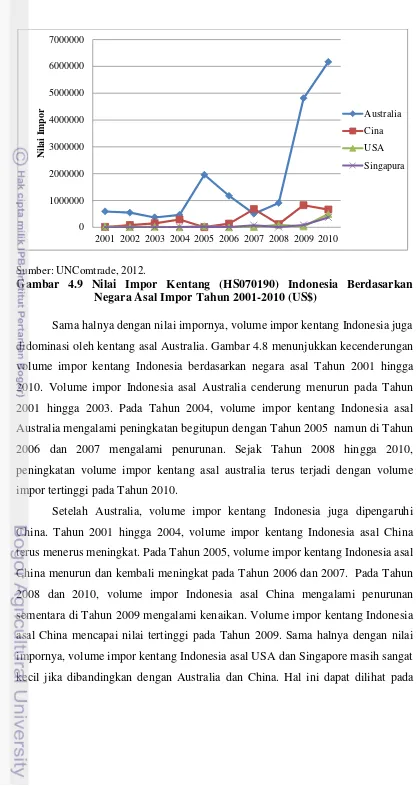 Gambar 4.9 Nilai Impor Kentang (HS070190) Indonesia Berdasarkan 