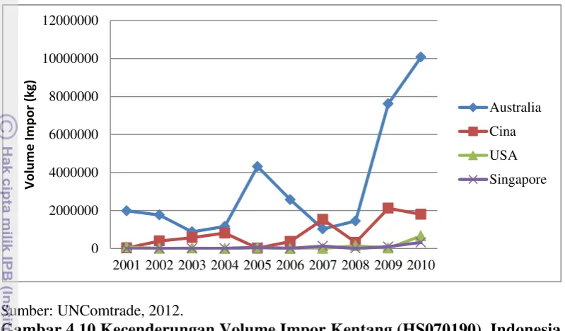 Gambar 4.10 Kecenderungan Volume Impor Kentang (HS070190)  Indonesia 