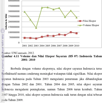 Gambar 4.11 Volume dan Nilai Ekspor Sayuran (HS 07) Indonesia Tahun 