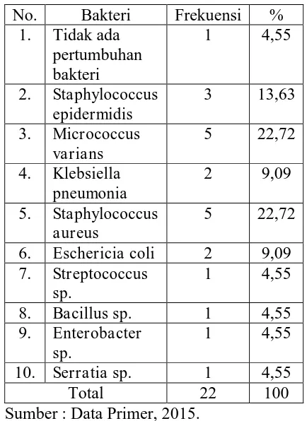 Tabel 2. Distribusi Frekuensi Variasi Bakteri 