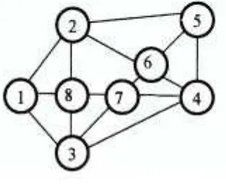 Fig. 1. Graf neorientat cu 8 vârfuri 
