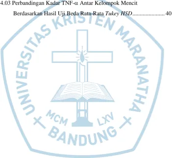 Tabel 4.03 Perbandingan Kadar TNF- Antar Kelompok Mencit                