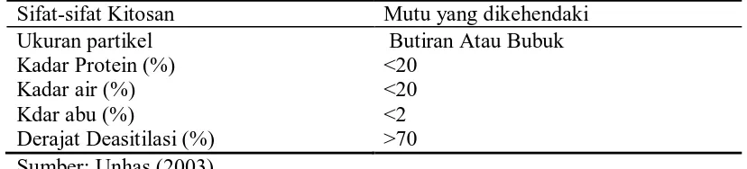 Tabel 2. aMIC (Minimum Inhibitor Concentration/Konsentrasi terendah Kitosan yang menghambat pertumbuhan Mikroorganisme)