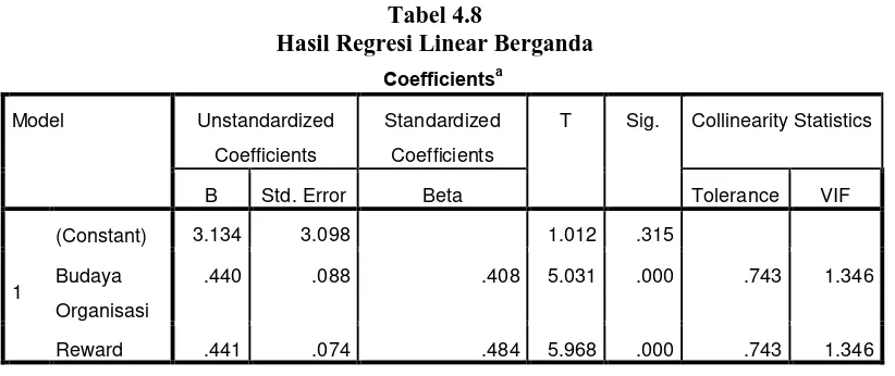 Tabel 4.8 Hasil Regresi Linear Berganda 