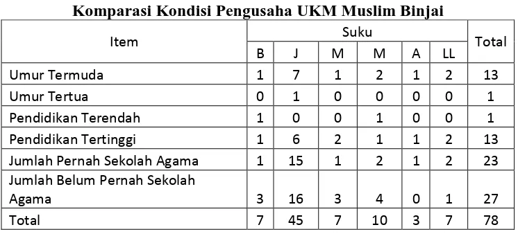 Tabel 4.6  Komparasi Kondisi Pengusaha UKM Muslim Binjai 