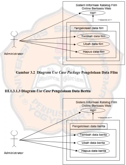 Gambar 3.2 Diagram Use Case Package Pengelolaan Data Film