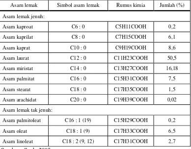 Tabel 2.1 Komposisi asam lemak minyak kelapa murni 