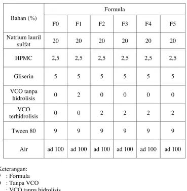 Tabel 3.1 Rancangan formula sampo 