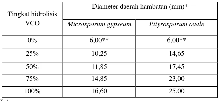 Tabel 4.2 Aktivitas antijamur VCO dan VCO terhidrolisis dengan konsentrasi  2% dari tiap tingkat hidrolisis 