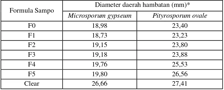 Tabel 4.3Aktivitas antijamur sampo yang mengandung VCO dan VCO terhidrolisis 