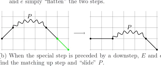 Figure 3: The action of bijections E and e on the leftmost special down step in a hybridpath.