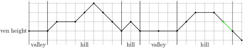 Figure 6: Partitioning the ﬁrst active subpath into hills and valleys. The second activesubpath is the rightmost hill or valley with a horizontal step.