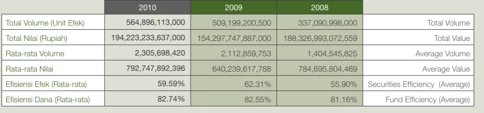 Tabel 1. Transaksi Netting dan Tingkat Eisiensi Rata-rataTable 1. Netting Transaction and Average Eficiency Rate