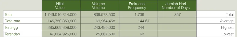 Tabel 3. Transaksi Pinjam Meminjam Efek KPEI 2010Table 3. KPEI Securities Borrowing and Lending Transaction in 2010