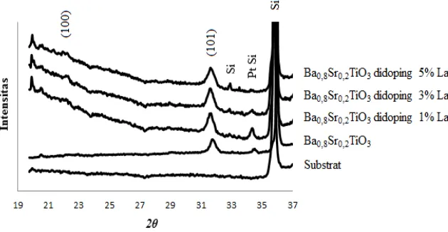 Gambar 1. Pola difraksi lapisan tipis Ba0,8Sr0,2TiO3 didoping Lantanum