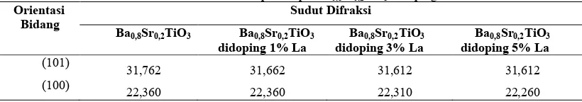 Tabel 2 . Sudut difraksi lapisan tipis Ba0,8Sr0,2TiO3 didoping La