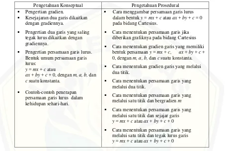 Tabel 2.2 Pengetahuan Konseptual dan Pengetahuan Prosedural Pada Materi 